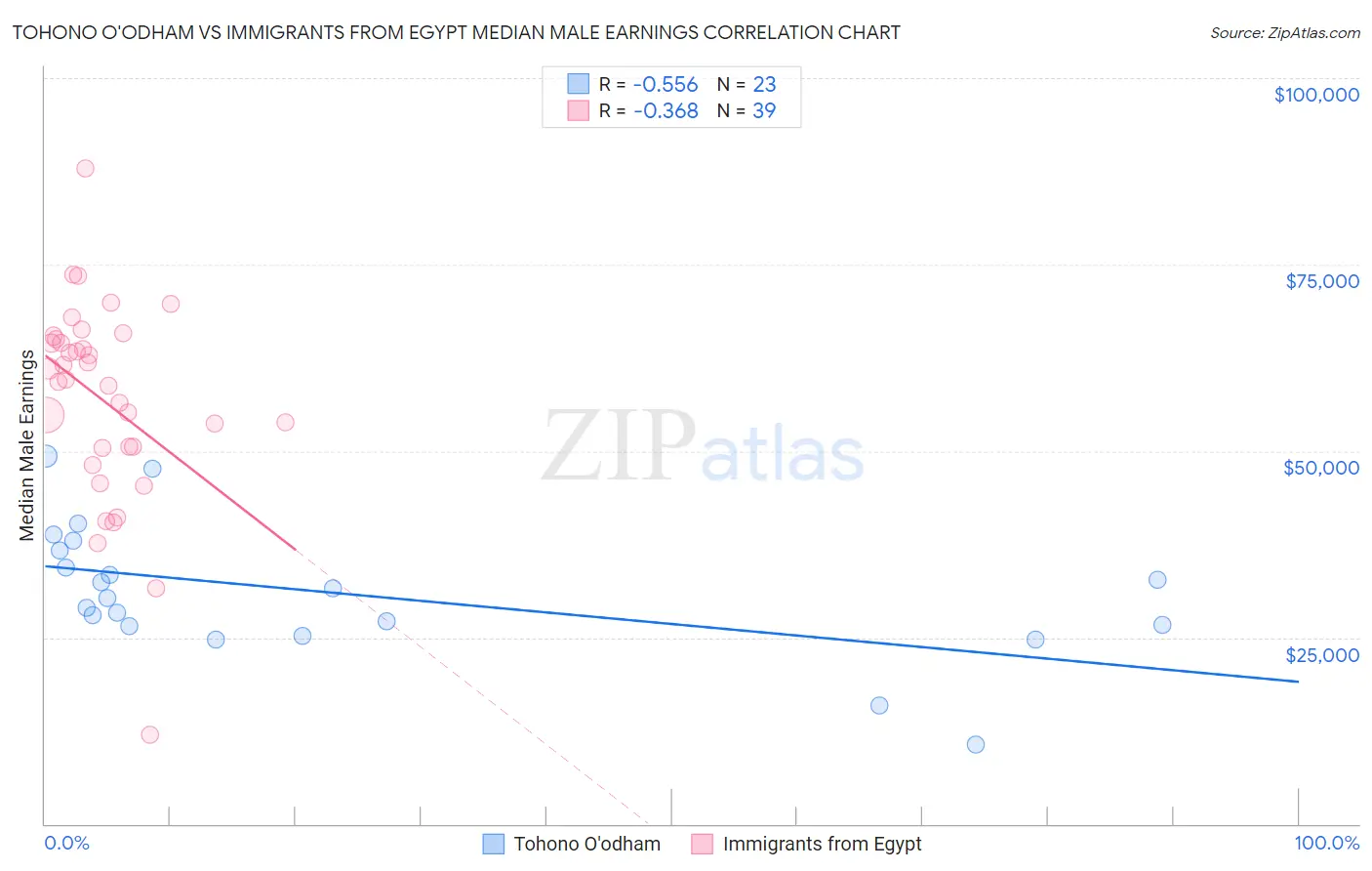 Tohono O'odham vs Immigrants from Egypt Median Male Earnings