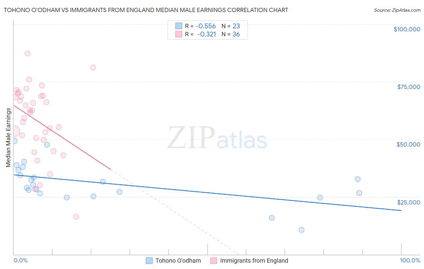 Tohono O'odham vs Immigrants from England Median Male Earnings