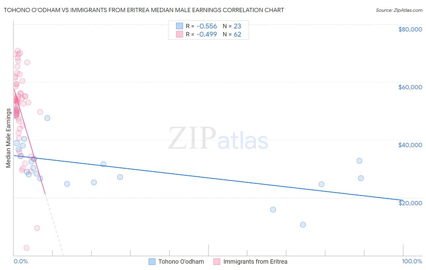 Tohono O'odham vs Immigrants from Eritrea Median Male Earnings