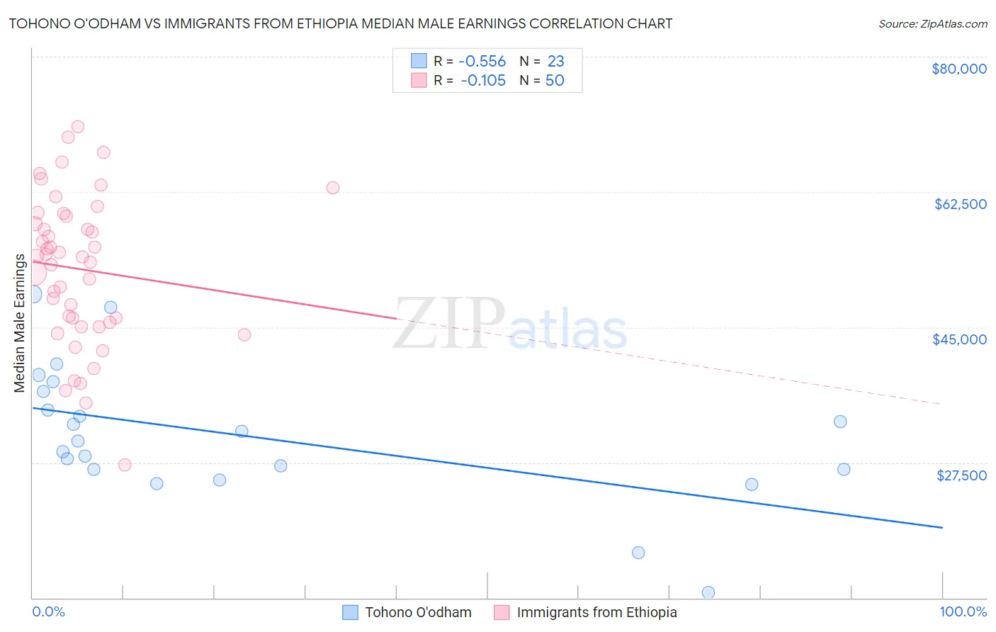 Tohono O'odham vs Immigrants from Ethiopia Median Male Earnings