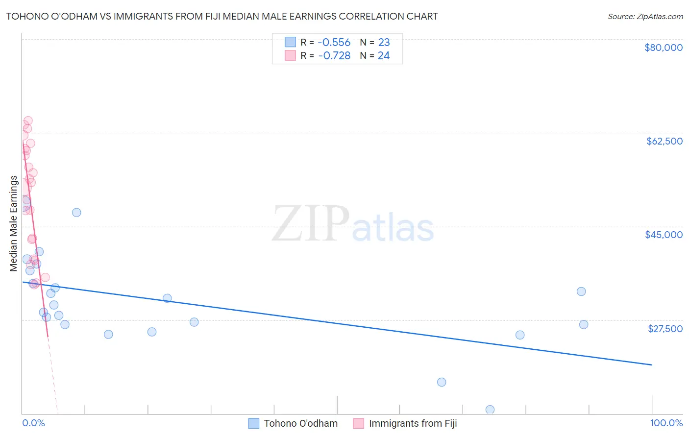 Tohono O'odham vs Immigrants from Fiji Median Male Earnings