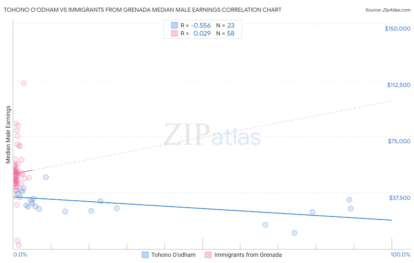 Tohono O'odham vs Immigrants from Grenada Median Male Earnings
