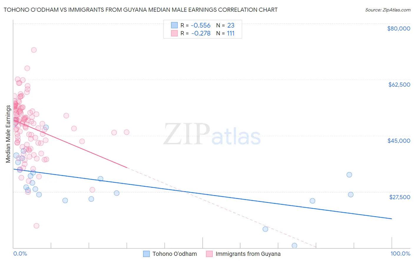 Tohono O'odham vs Immigrants from Guyana Median Male Earnings