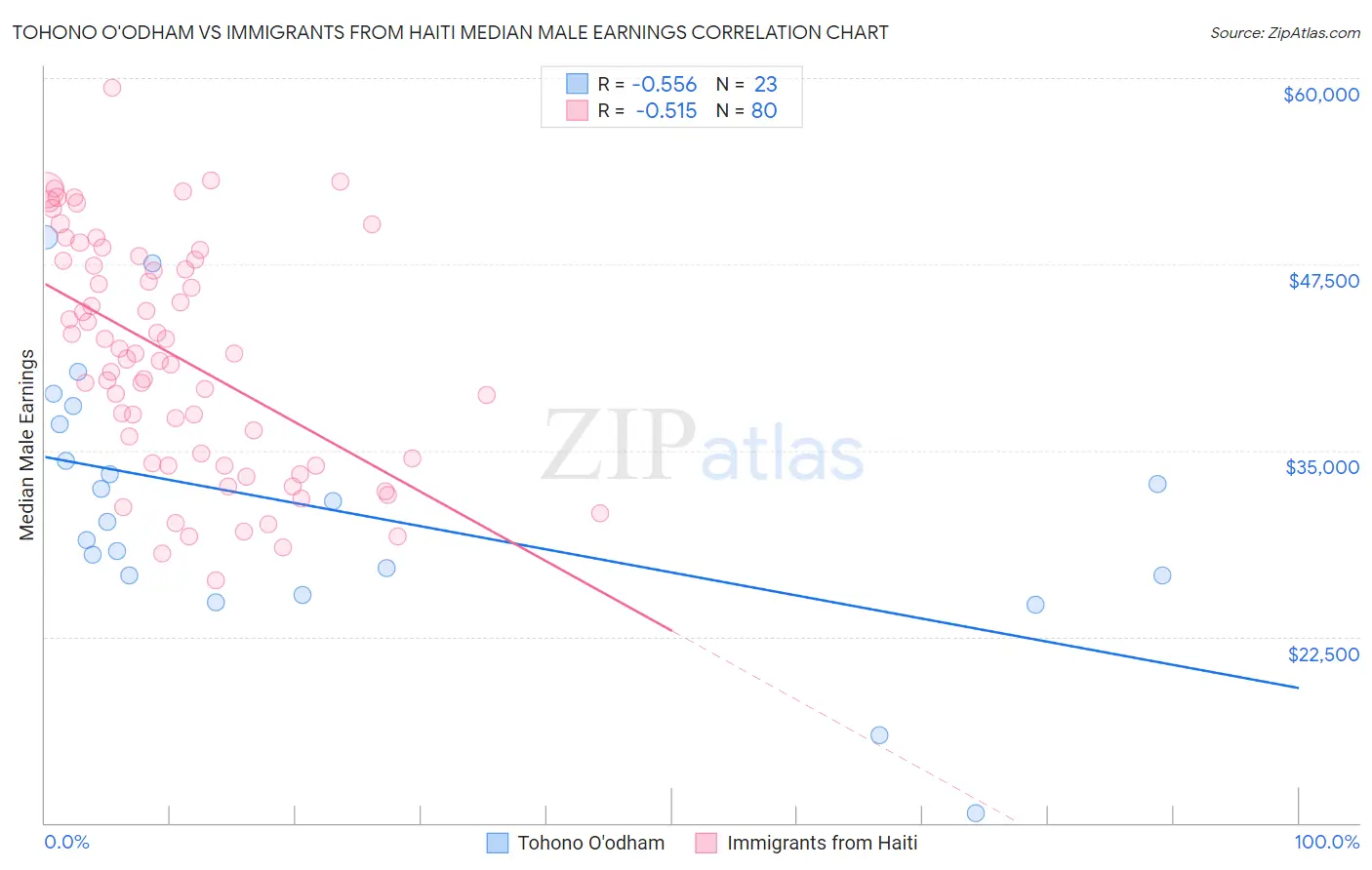 Tohono O'odham vs Immigrants from Haiti Median Male Earnings