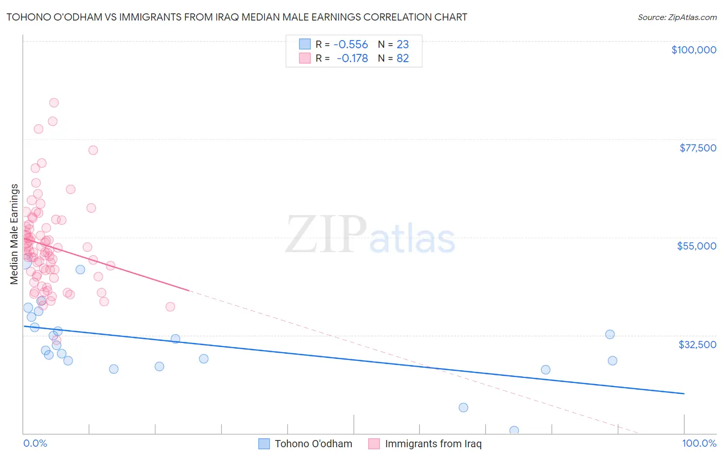 Tohono O'odham vs Immigrants from Iraq Median Male Earnings
