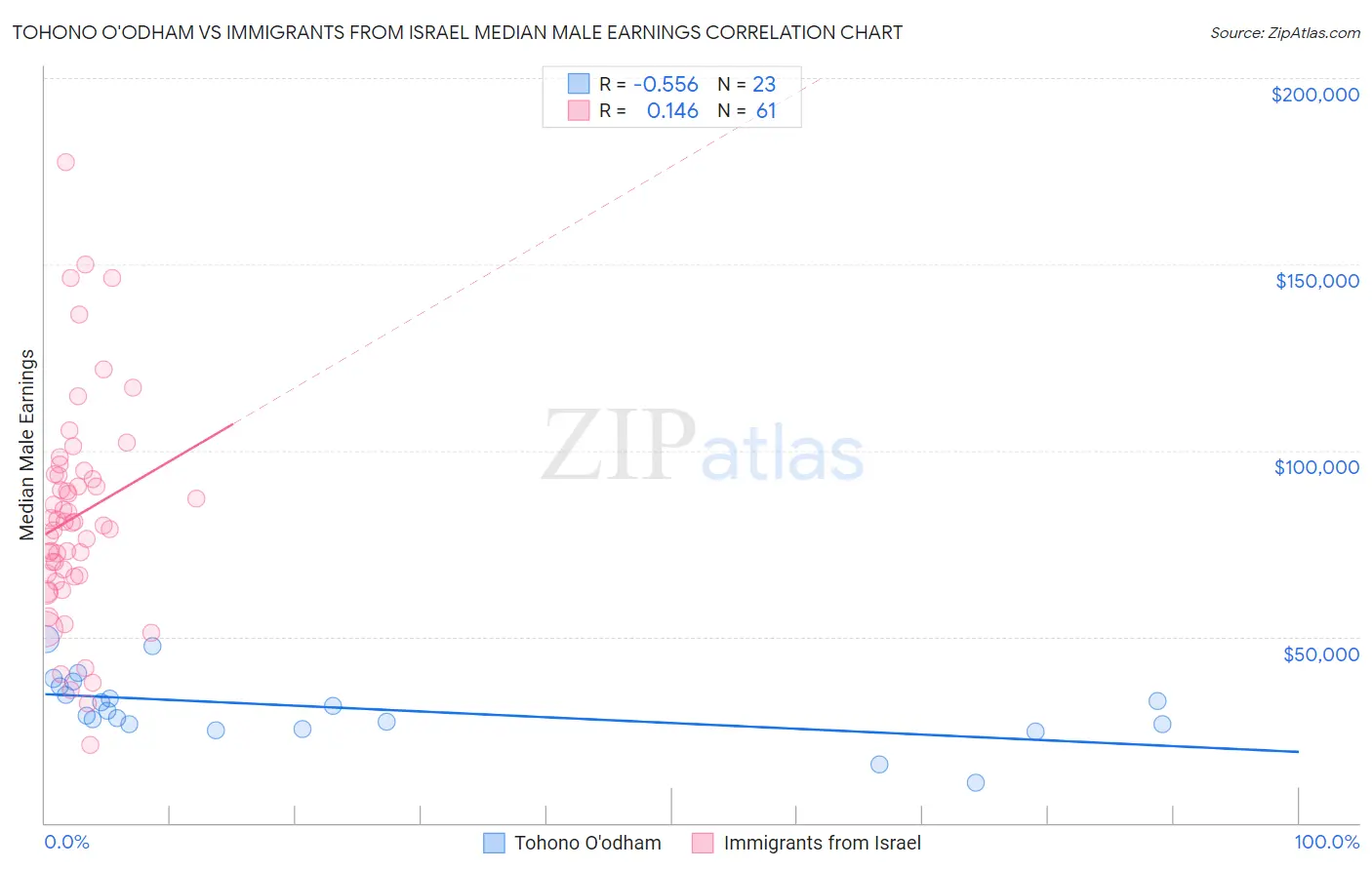 Tohono O'odham vs Immigrants from Israel Median Male Earnings