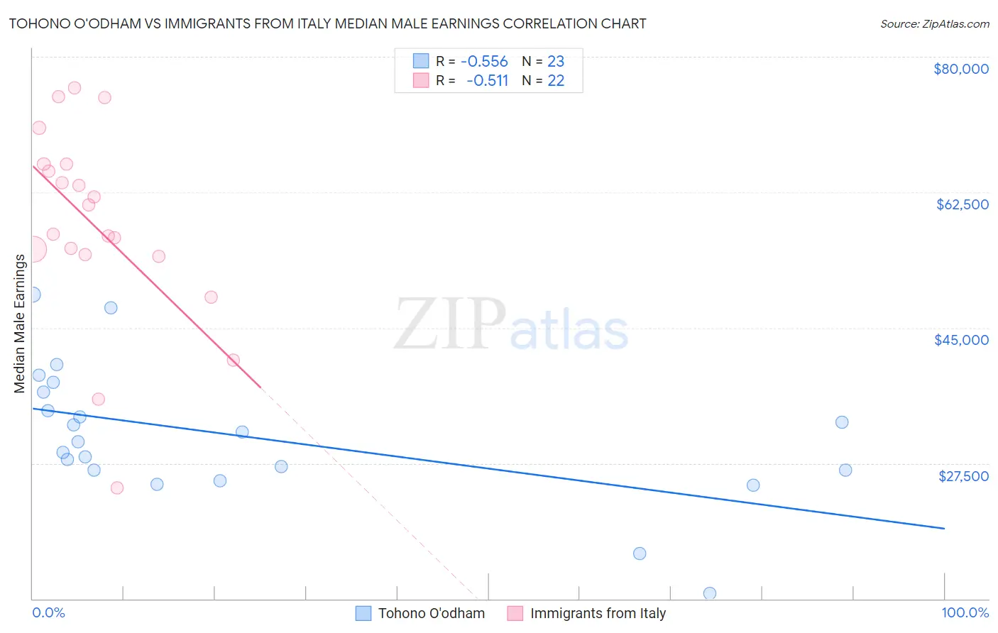 Tohono O'odham vs Immigrants from Italy Median Male Earnings