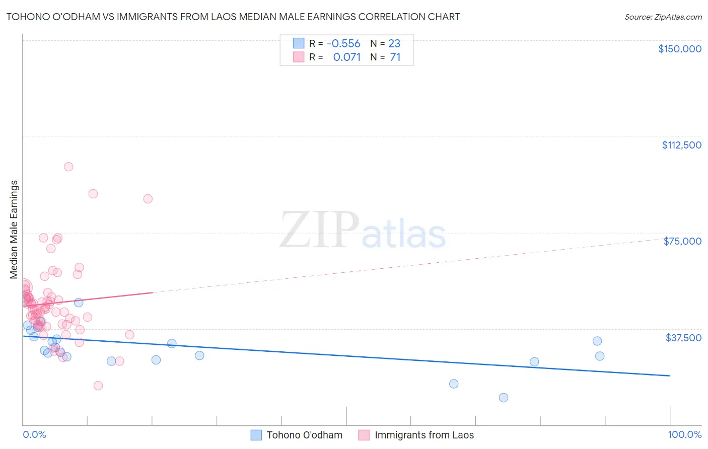 Tohono O'odham vs Immigrants from Laos Median Male Earnings