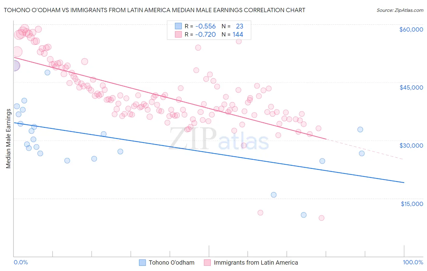 Tohono O'odham vs Immigrants from Latin America Median Male Earnings