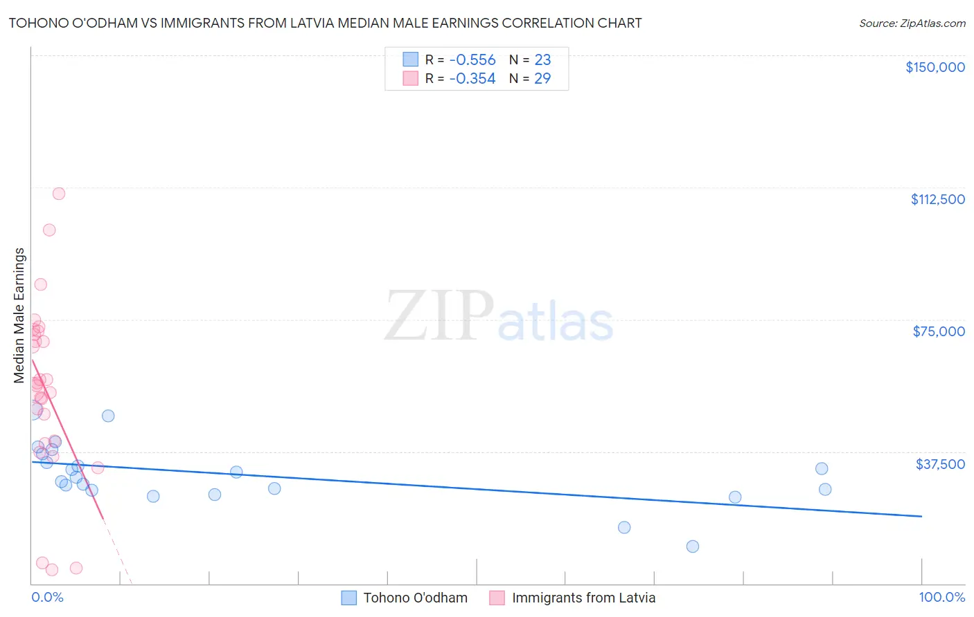 Tohono O'odham vs Immigrants from Latvia Median Male Earnings