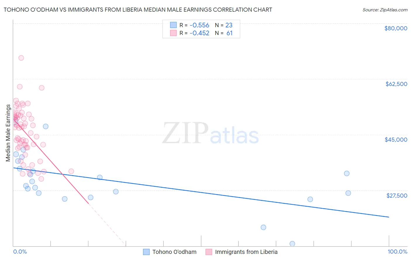 Tohono O'odham vs Immigrants from Liberia Median Male Earnings