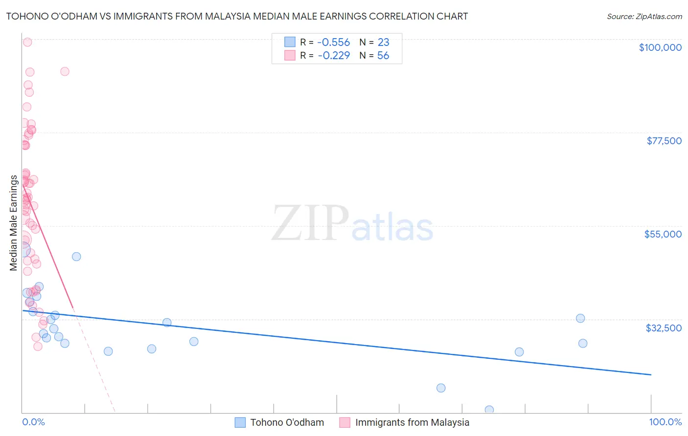 Tohono O'odham vs Immigrants from Malaysia Median Male Earnings