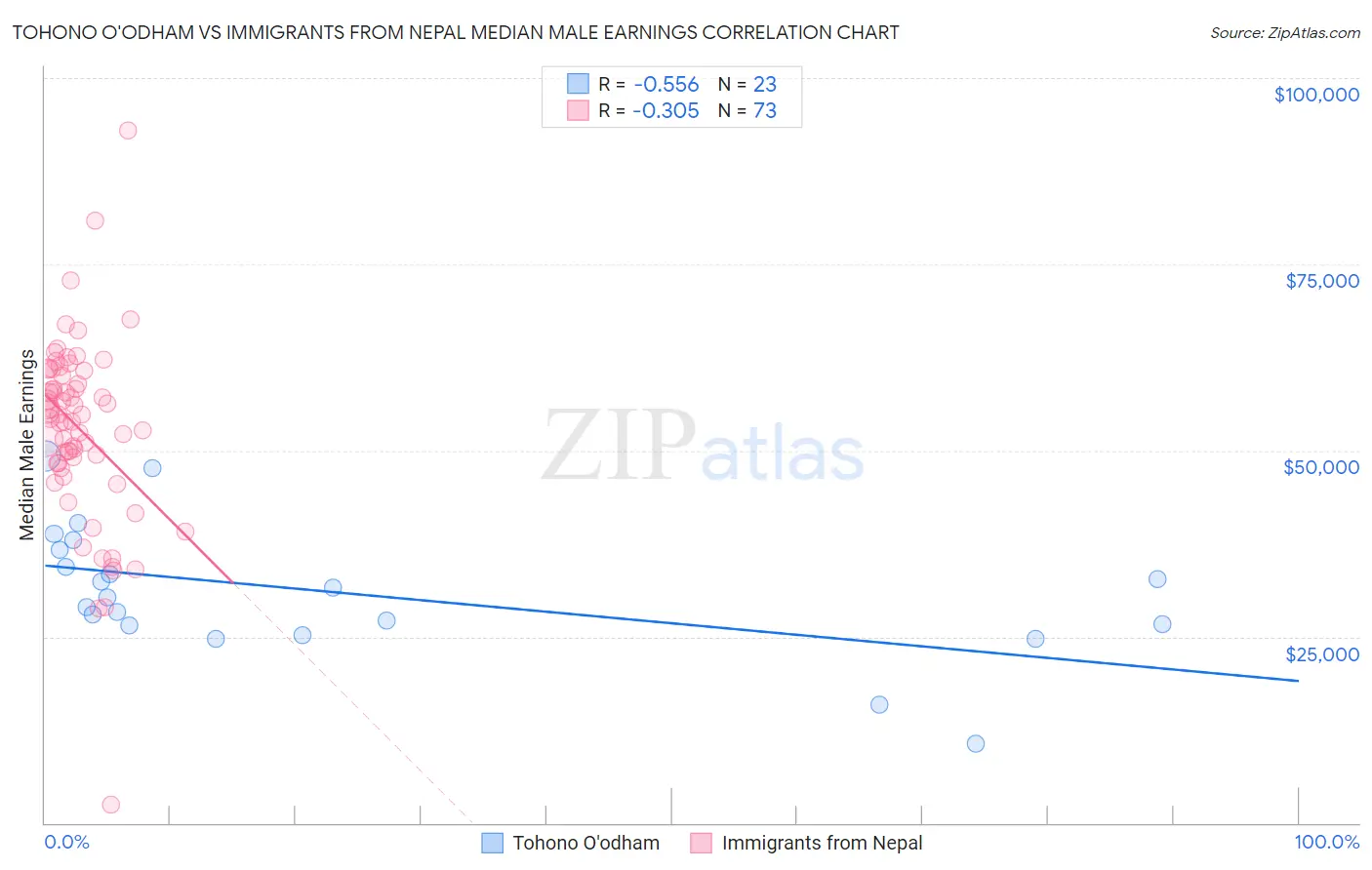 Tohono O'odham vs Immigrants from Nepal Median Male Earnings