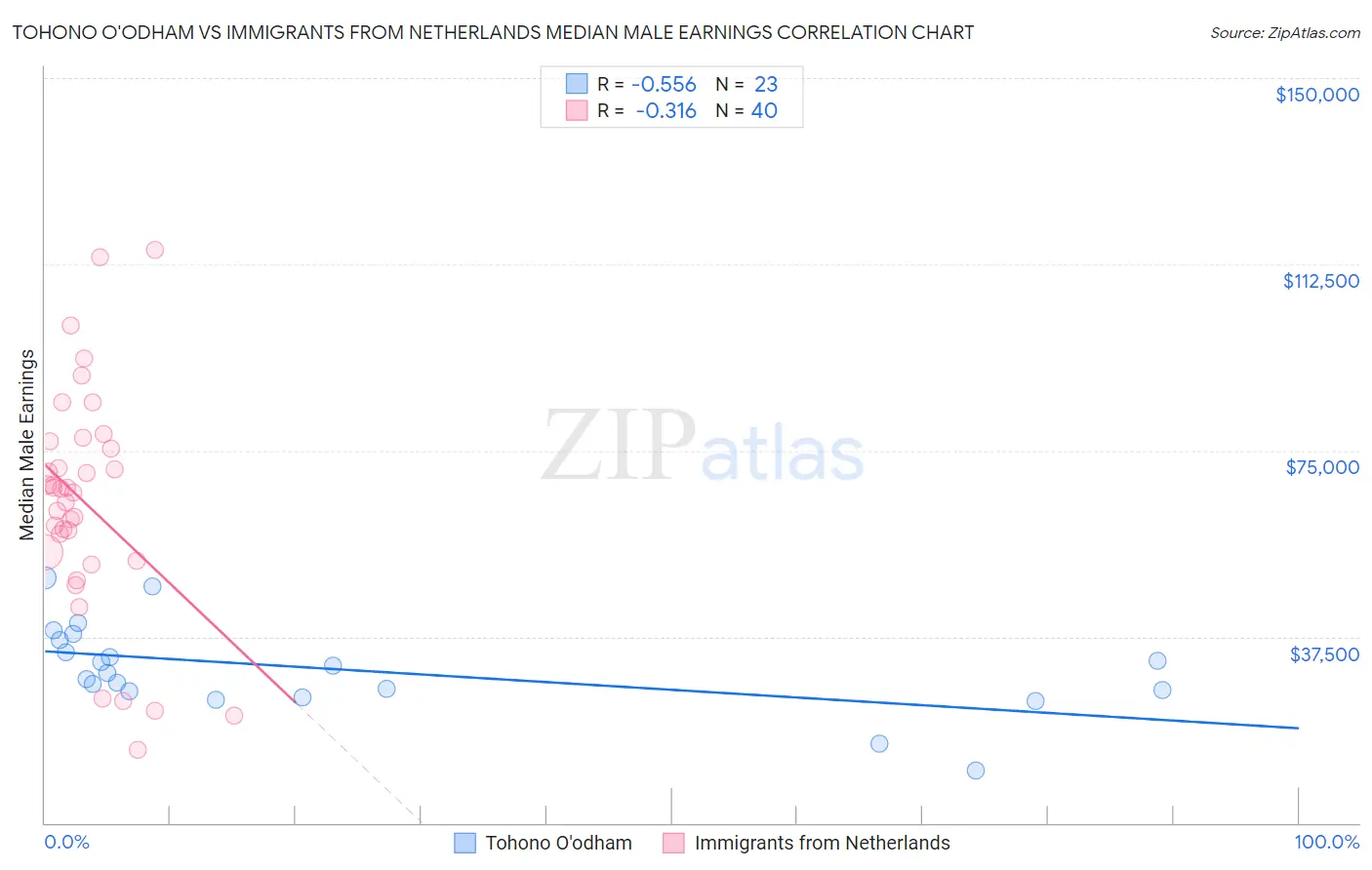 Tohono O'odham vs Immigrants from Netherlands Median Male Earnings