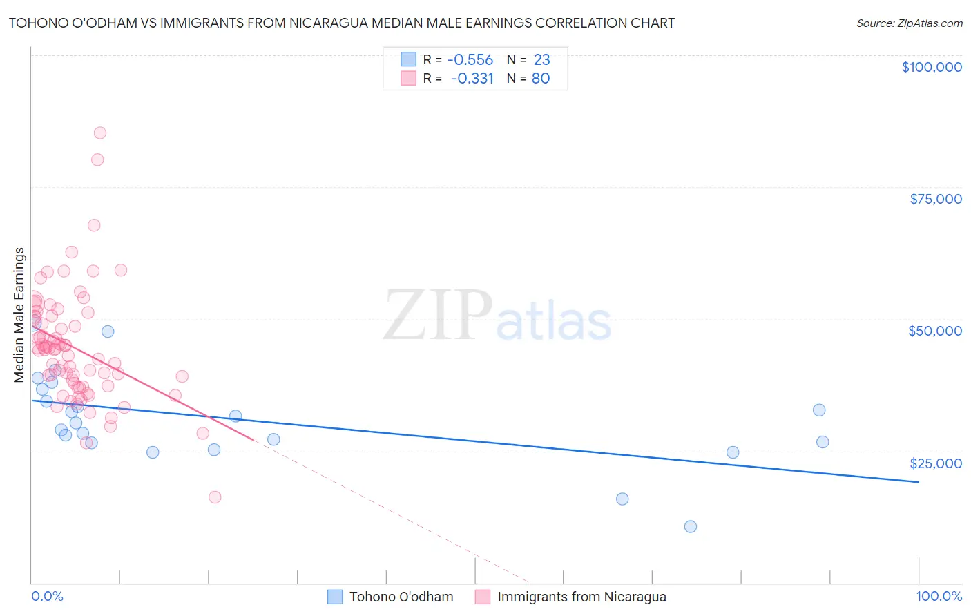 Tohono O'odham vs Immigrants from Nicaragua Median Male Earnings