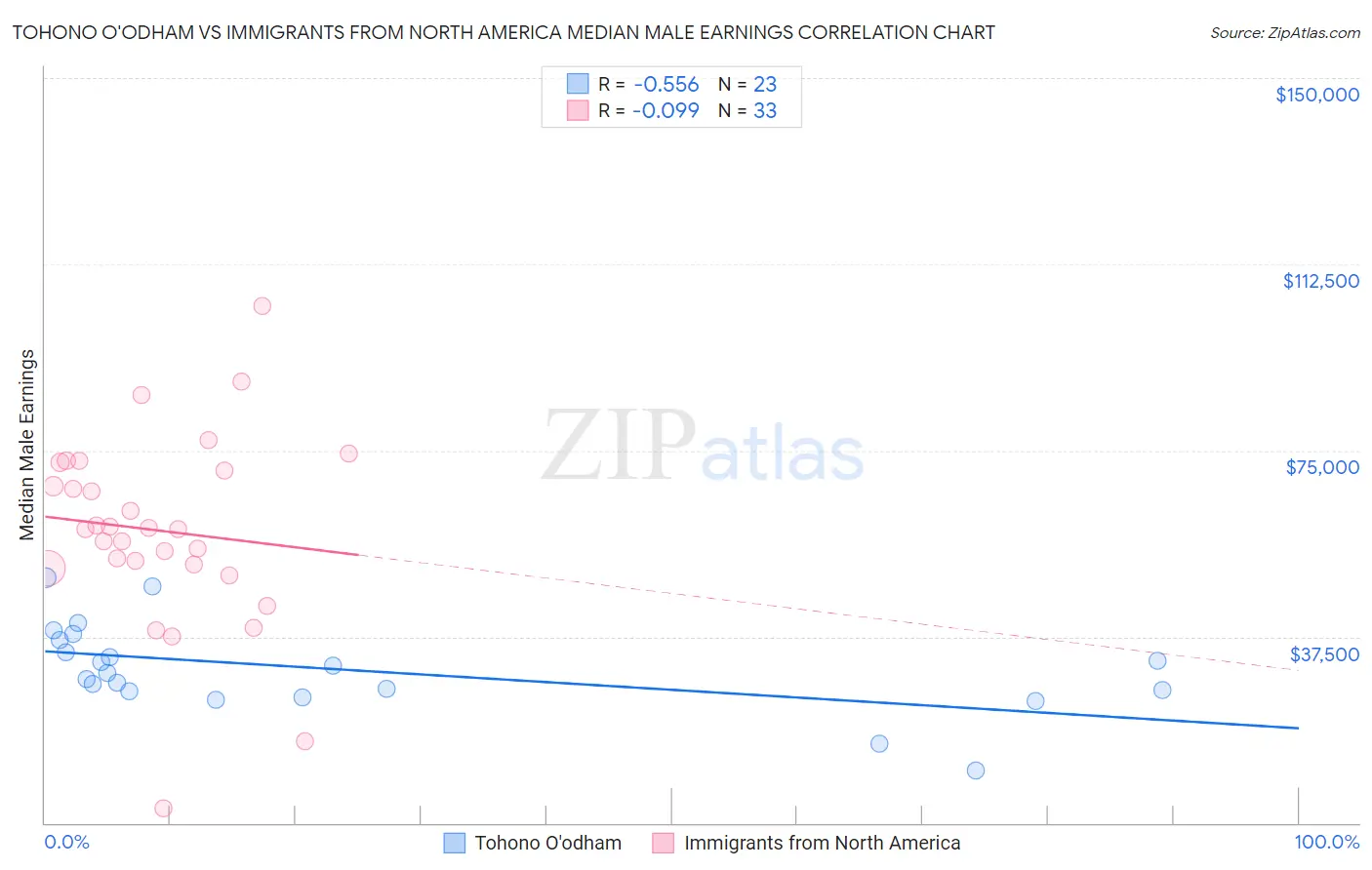 Tohono O'odham vs Immigrants from North America Median Male Earnings