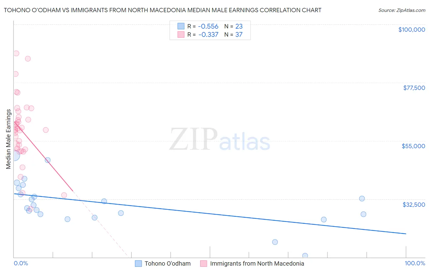 Tohono O'odham vs Immigrants from North Macedonia Median Male Earnings