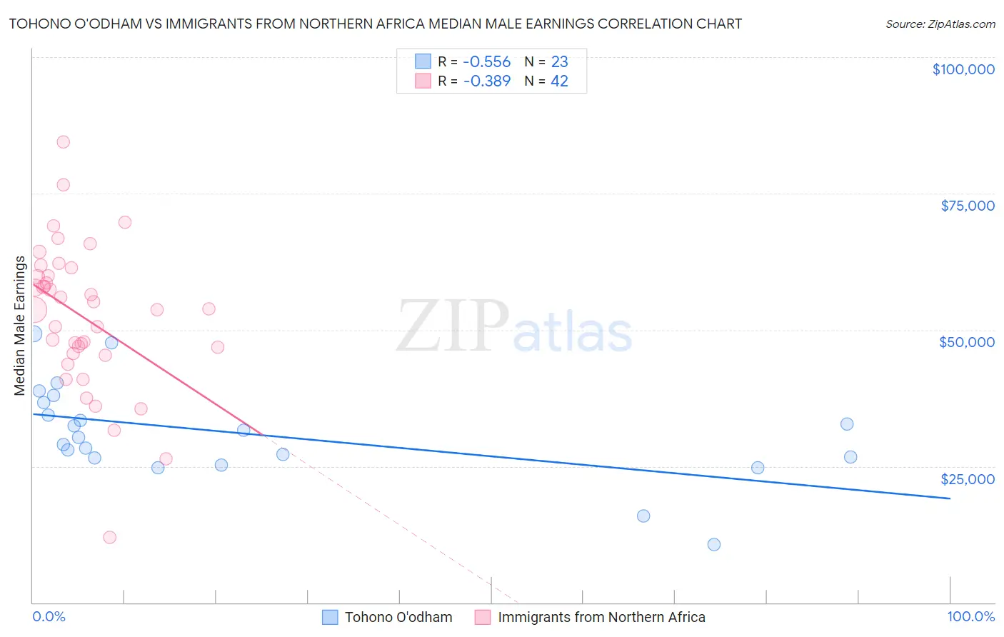 Tohono O'odham vs Immigrants from Northern Africa Median Male Earnings