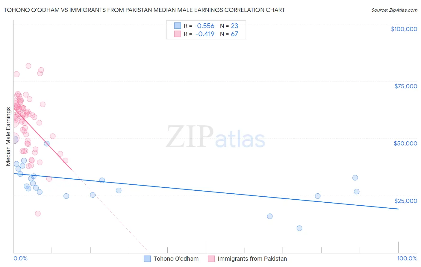 Tohono O'odham vs Immigrants from Pakistan Median Male Earnings