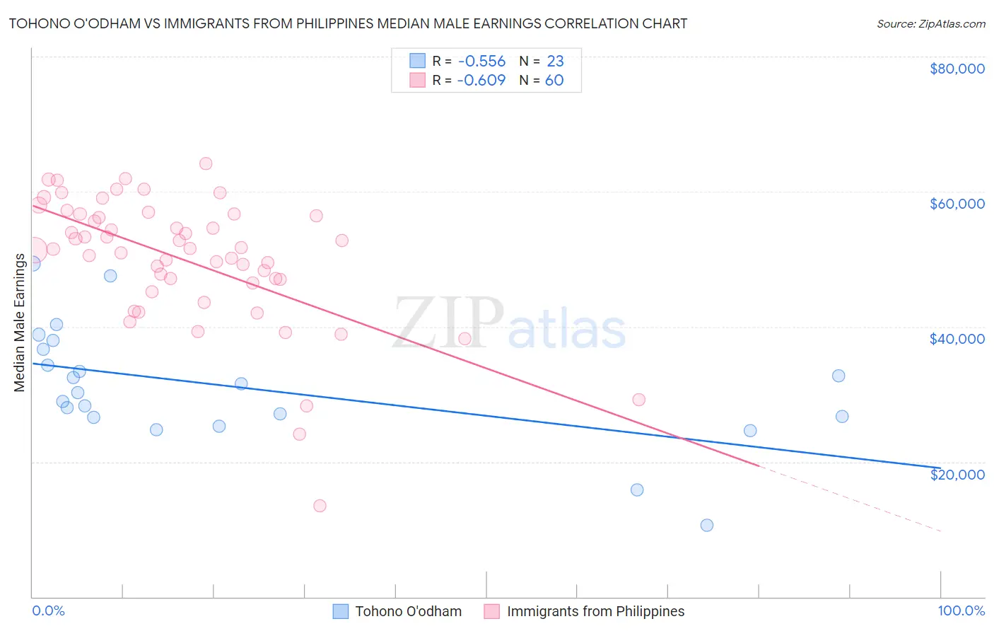 Tohono O'odham vs Immigrants from Philippines Median Male Earnings