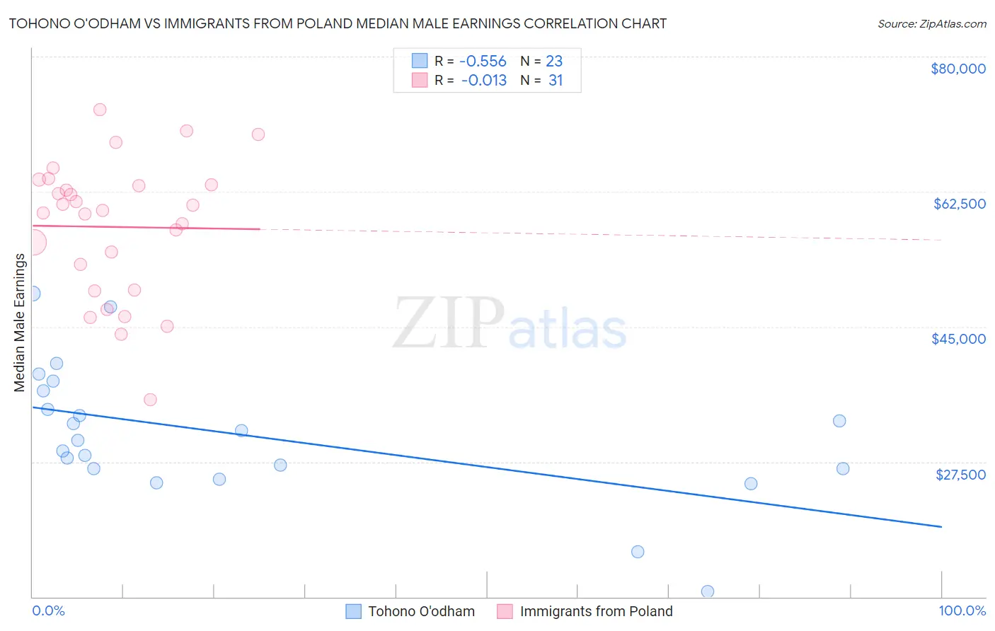 Tohono O'odham vs Immigrants from Poland Median Male Earnings