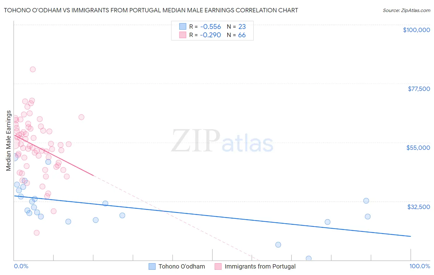 Tohono O'odham vs Immigrants from Portugal Median Male Earnings