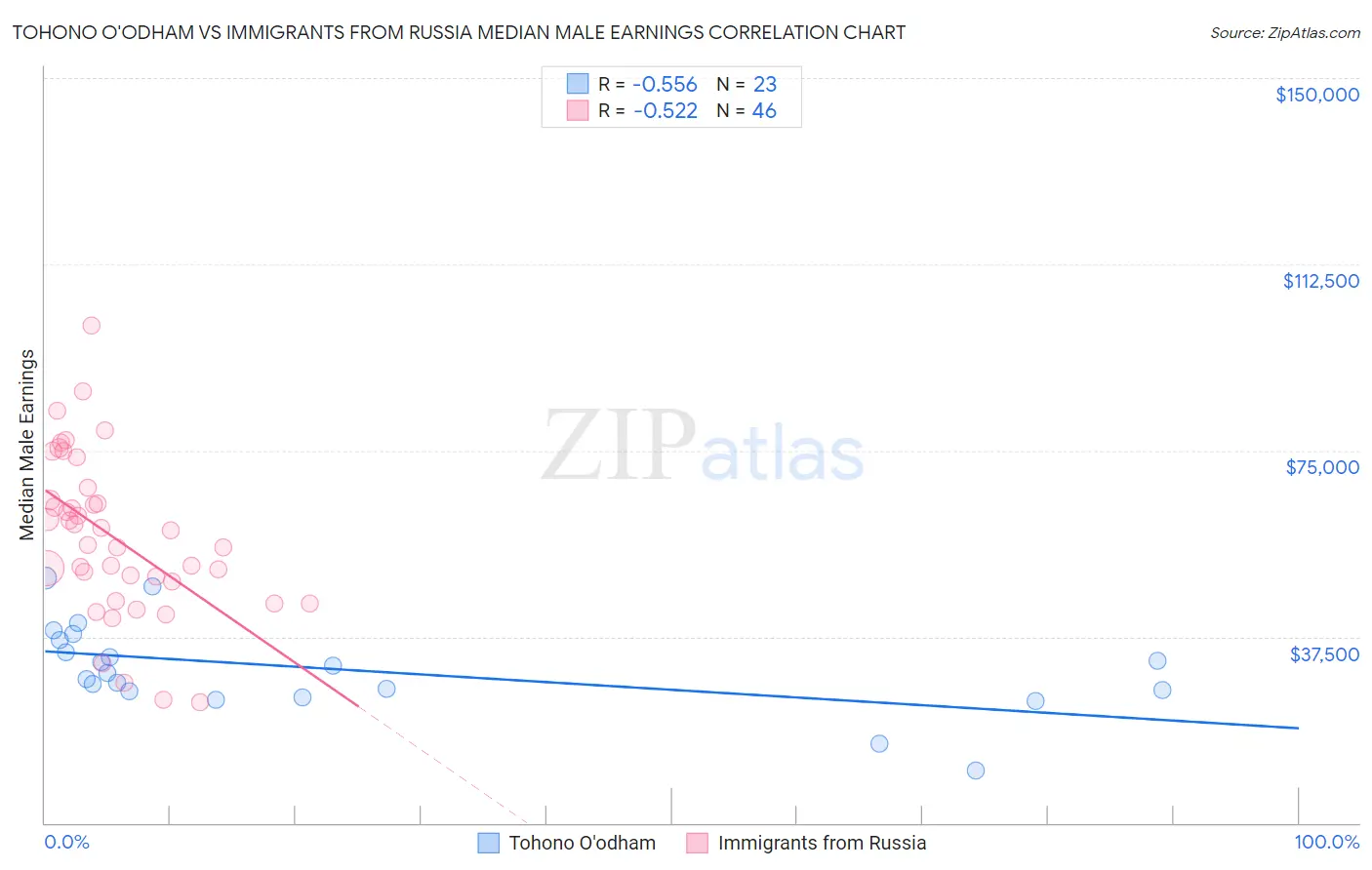 Tohono O'odham vs Immigrants from Russia Median Male Earnings