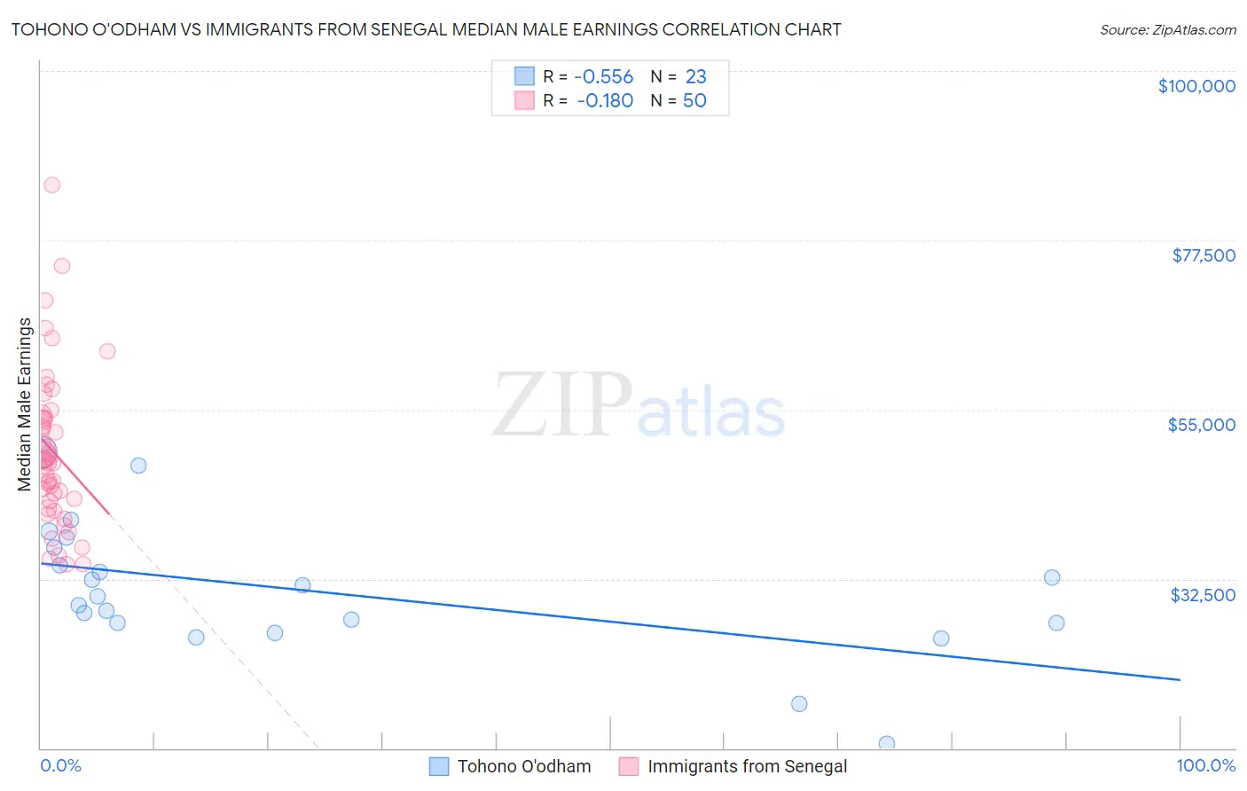 Tohono O'odham vs Immigrants from Senegal Median Male Earnings