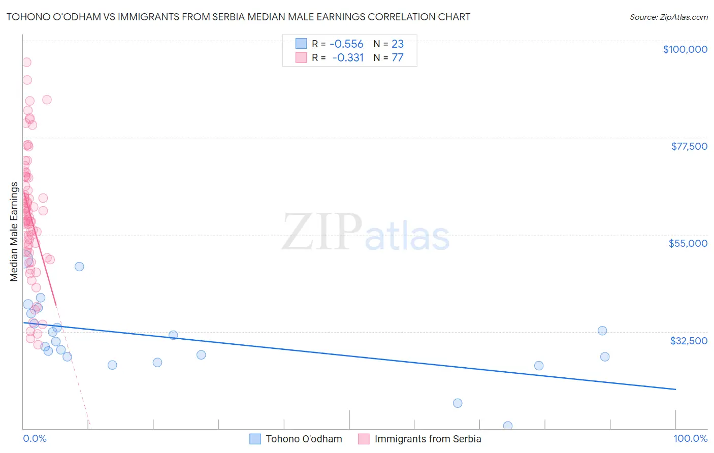 Tohono O'odham vs Immigrants from Serbia Median Male Earnings