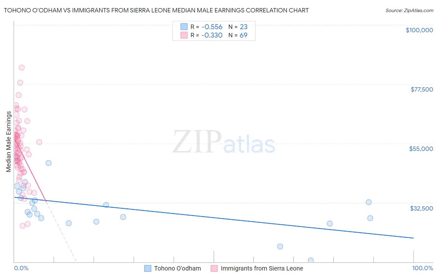 Tohono O'odham vs Immigrants from Sierra Leone Median Male Earnings