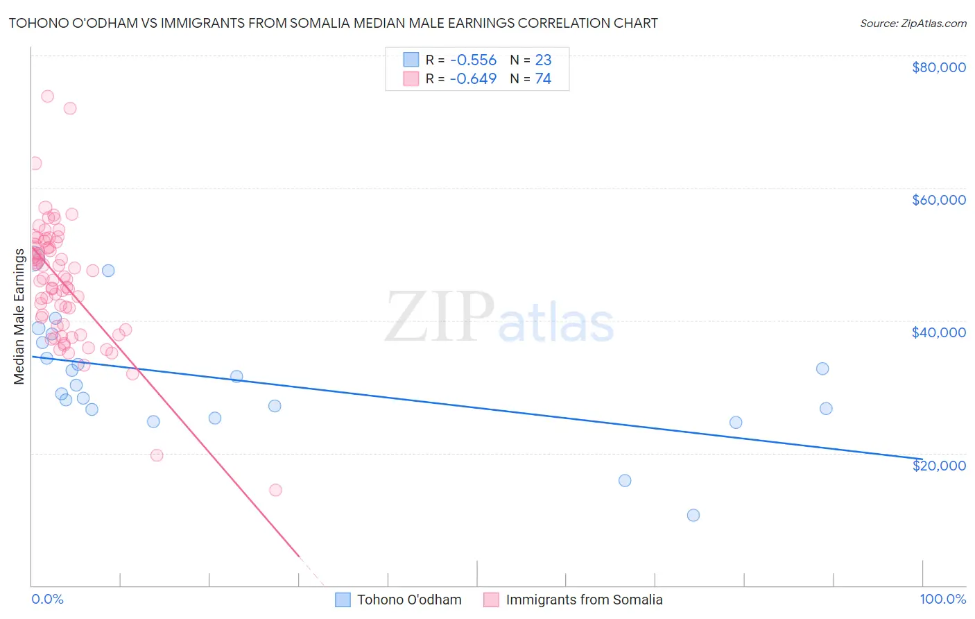 Tohono O'odham vs Immigrants from Somalia Median Male Earnings