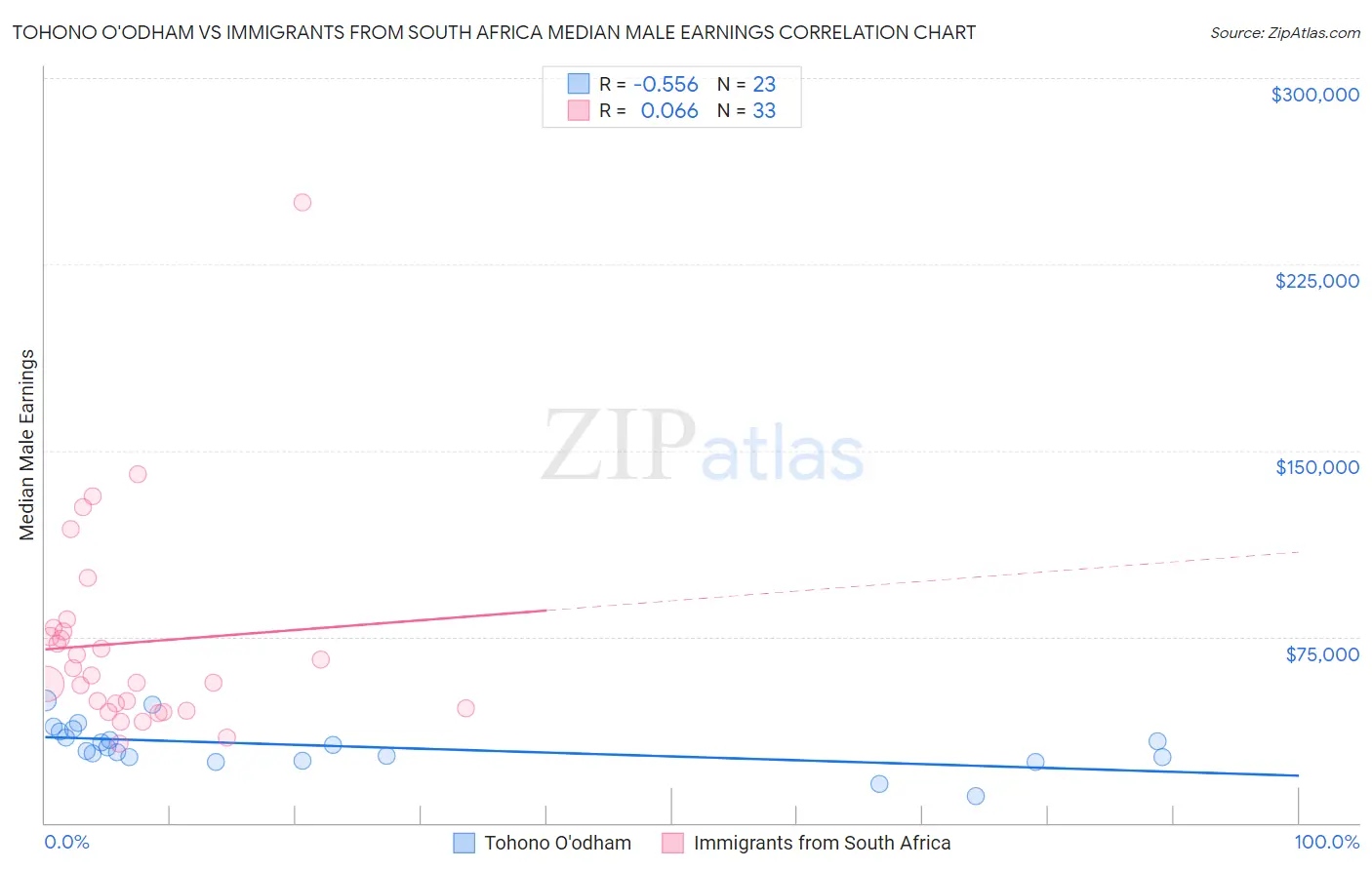 Tohono O'odham vs Immigrants from South Africa Median Male Earnings