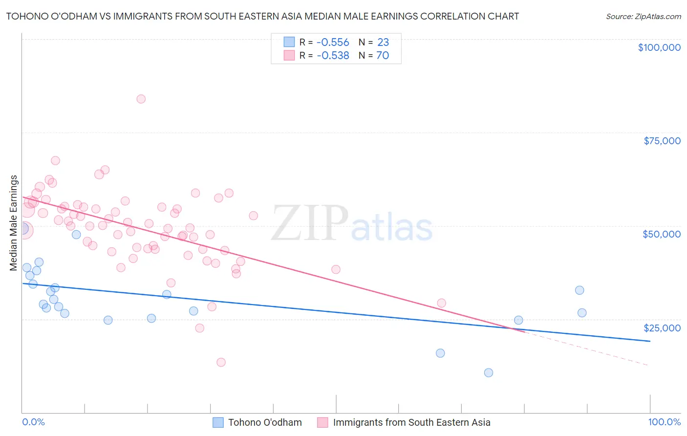 Tohono O'odham vs Immigrants from South Eastern Asia Median Male Earnings