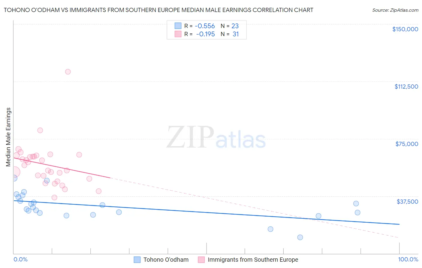 Tohono O'odham vs Immigrants from Southern Europe Median Male Earnings