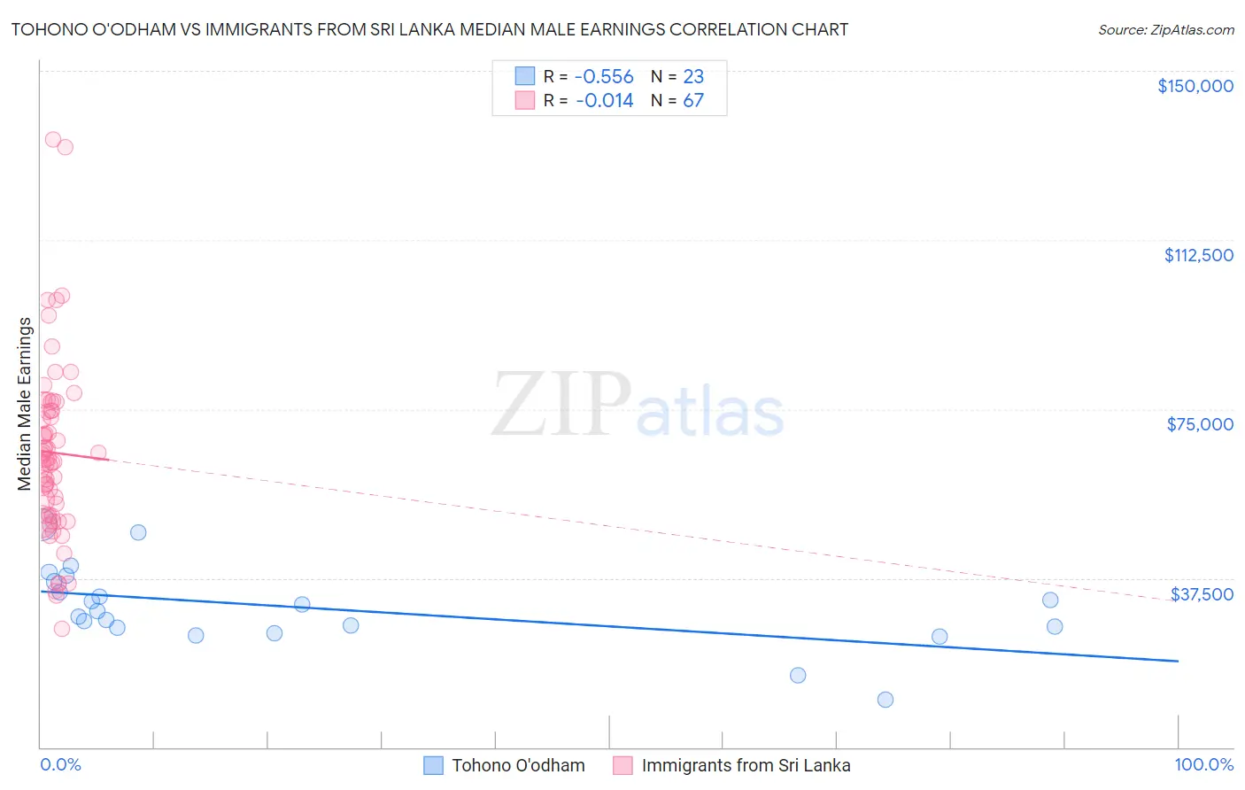 Tohono O'odham vs Immigrants from Sri Lanka Median Male Earnings