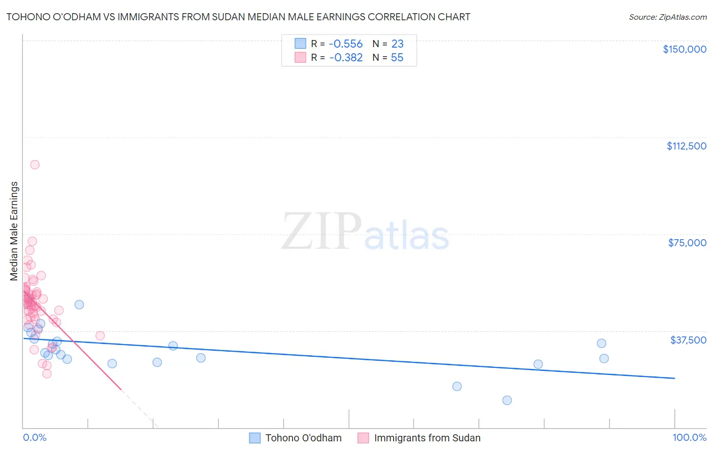 Tohono O'odham vs Immigrants from Sudan Median Male Earnings