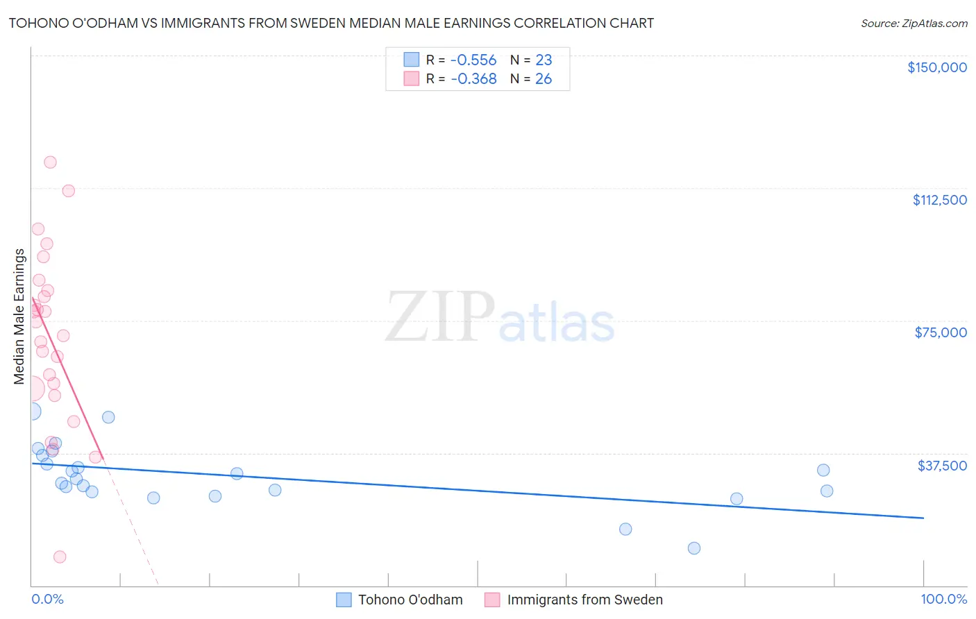 Tohono O'odham vs Immigrants from Sweden Median Male Earnings