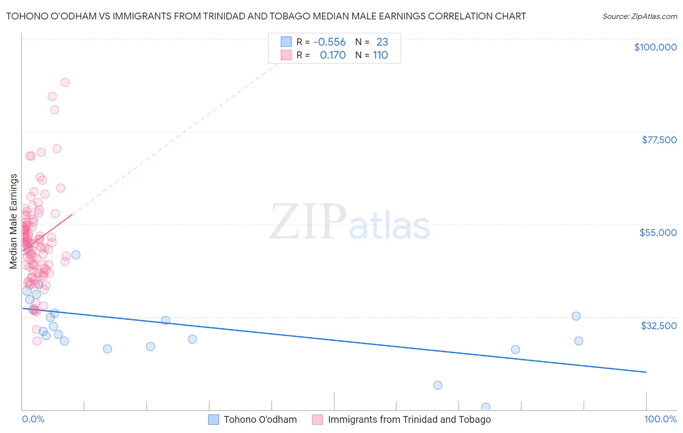 Tohono O'odham vs Immigrants from Trinidad and Tobago Median Male Earnings