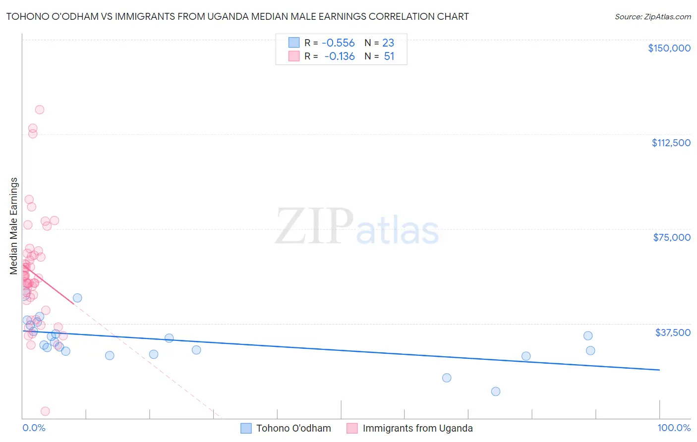 Tohono O'odham vs Immigrants from Uganda Median Male Earnings