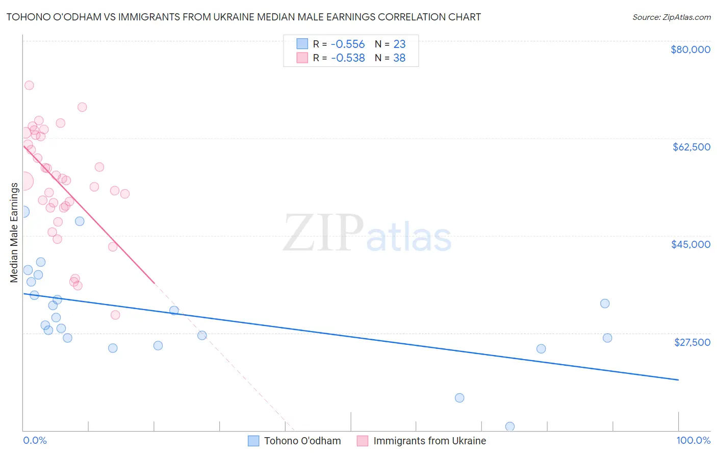 Tohono O'odham vs Immigrants from Ukraine Median Male Earnings