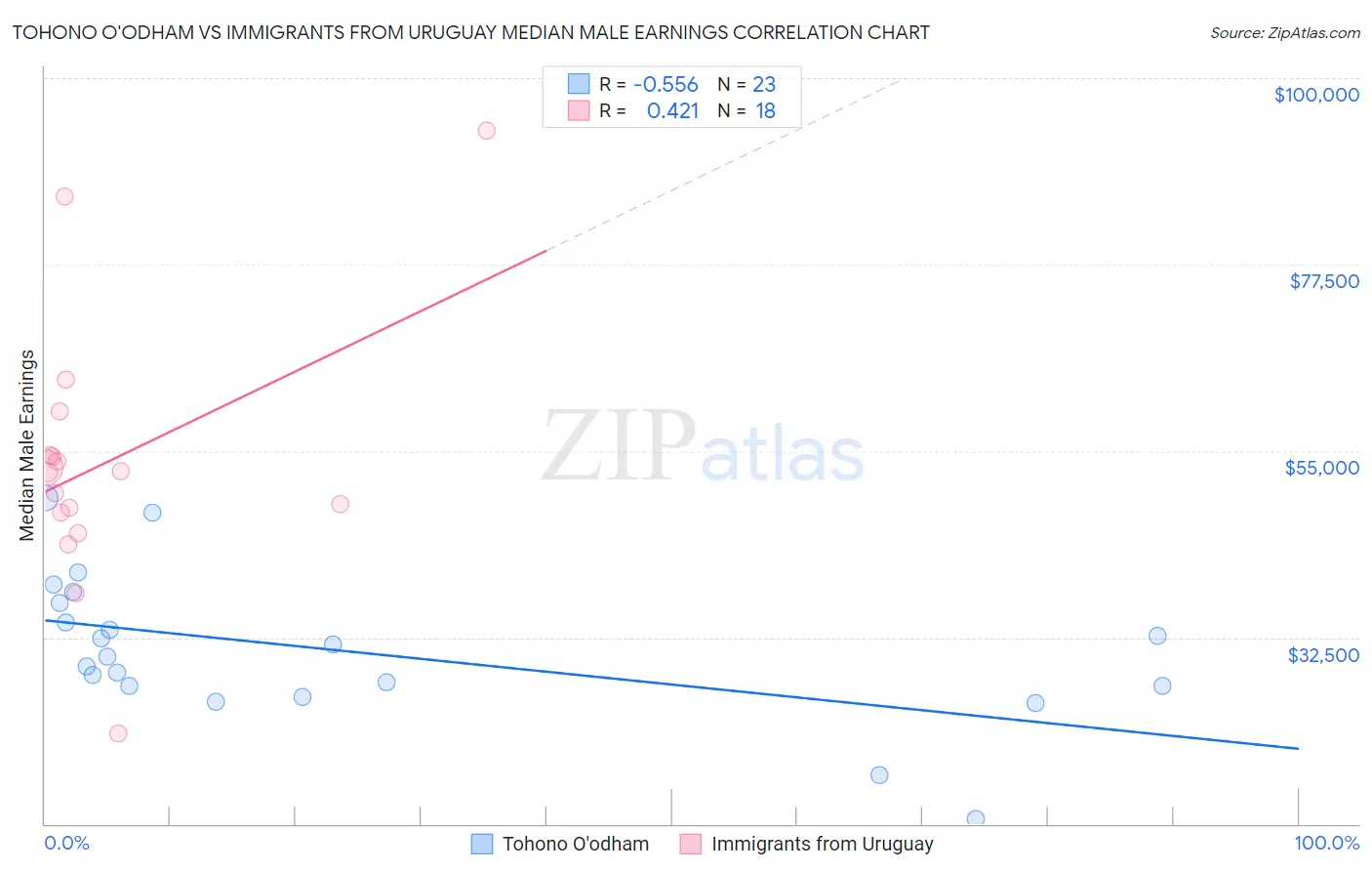 Tohono O'odham vs Immigrants from Uruguay Median Male Earnings