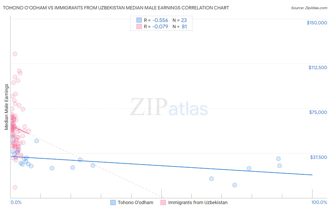 Tohono O'odham vs Immigrants from Uzbekistan Median Male Earnings