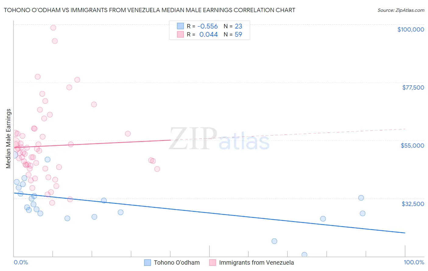 Tohono O'odham vs Immigrants from Venezuela Median Male Earnings