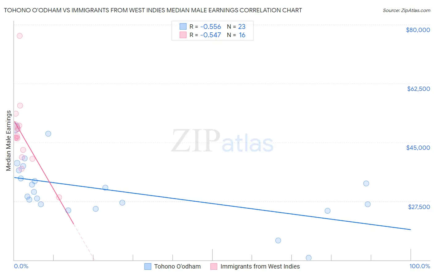 Tohono O'odham vs Immigrants from West Indies Median Male Earnings