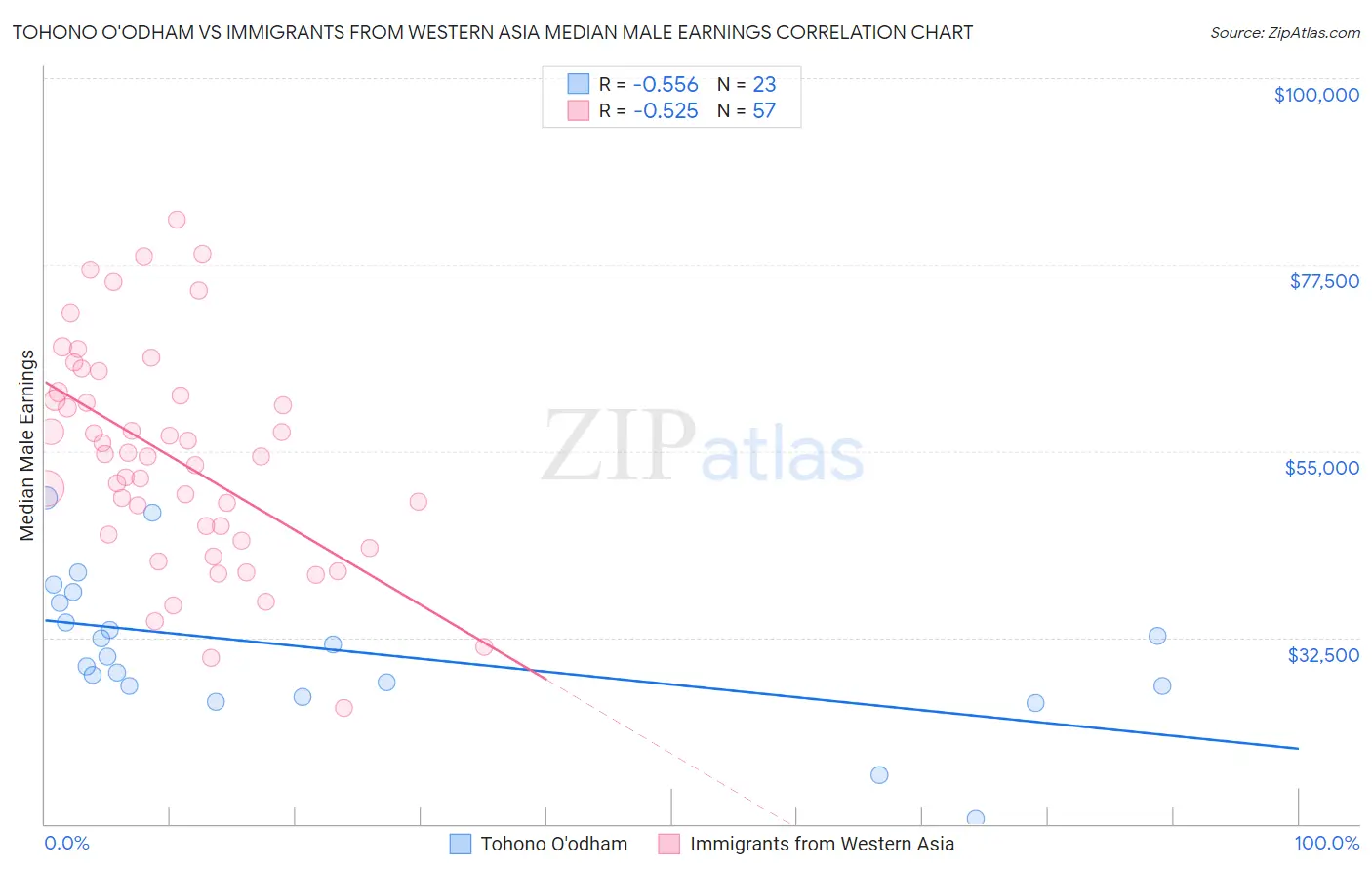 Tohono O'odham vs Immigrants from Western Asia Median Male Earnings