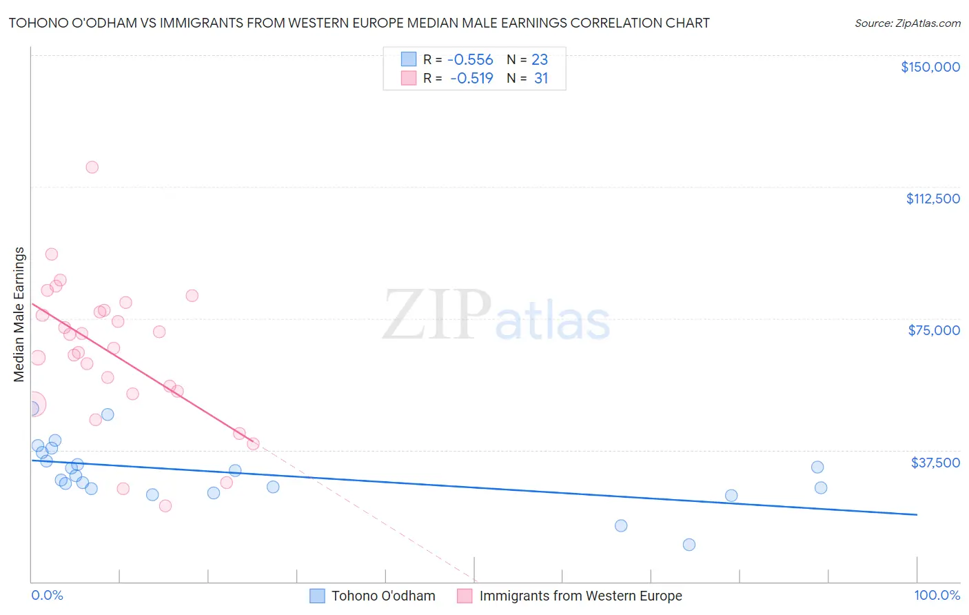 Tohono O'odham vs Immigrants from Western Europe Median Male Earnings