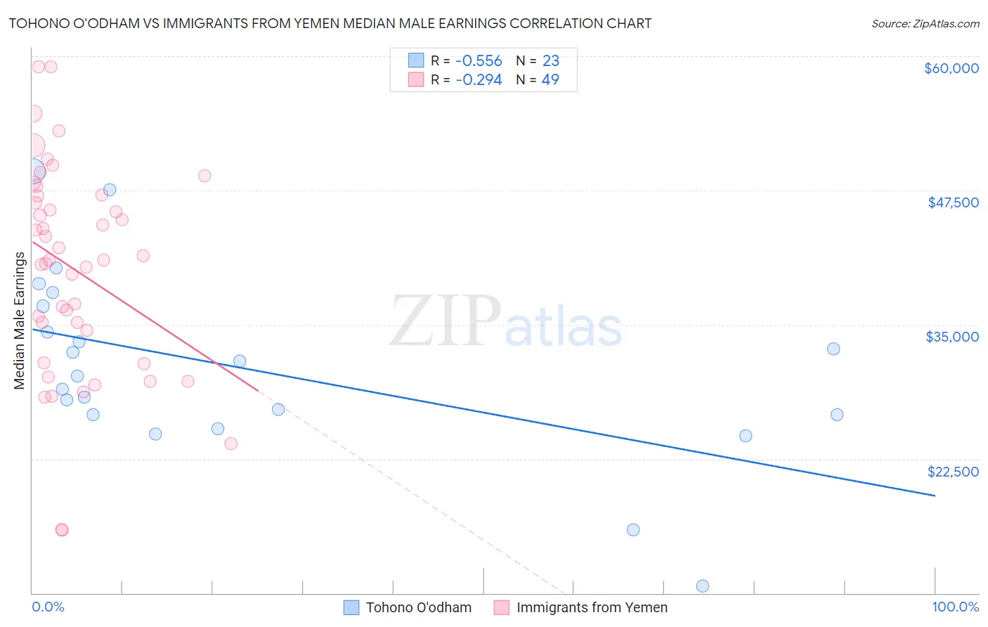 Tohono O'odham vs Immigrants from Yemen Median Male Earnings