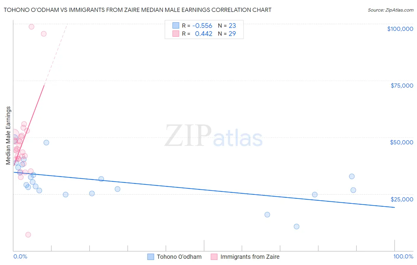 Tohono O'odham vs Immigrants from Zaire Median Male Earnings