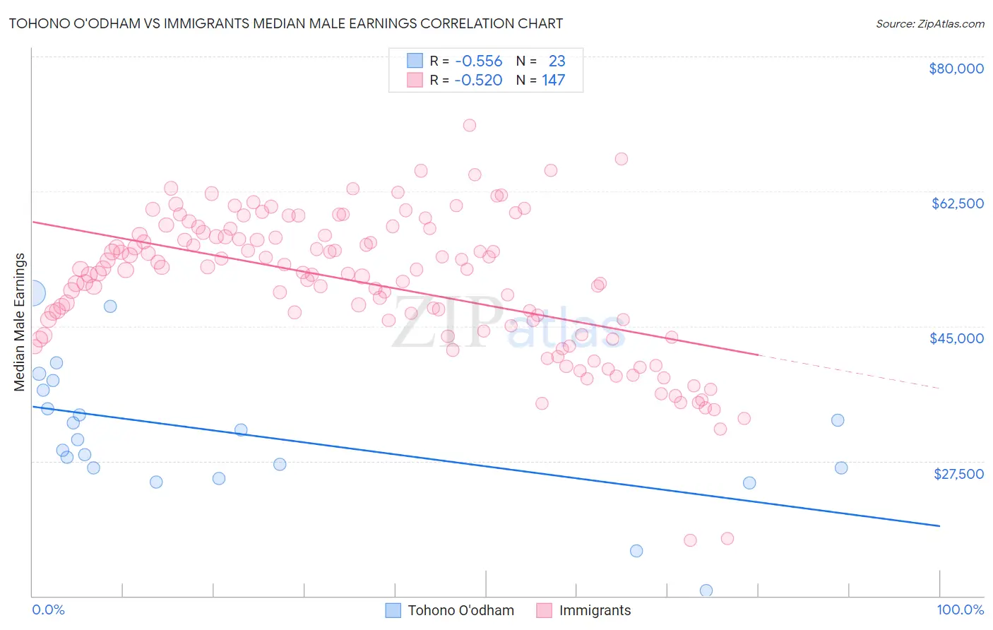 Tohono O'odham vs Immigrants Median Male Earnings