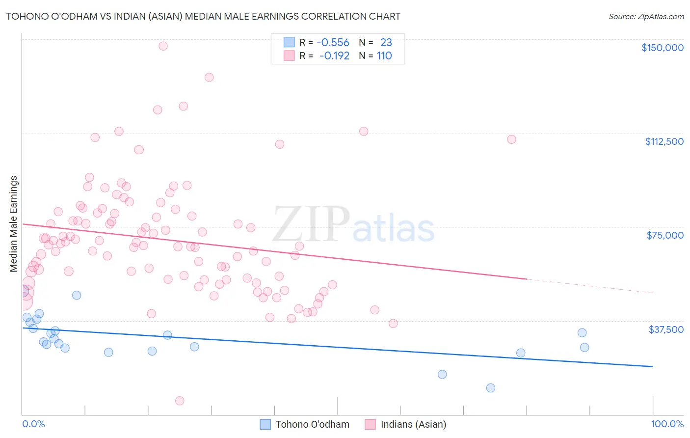 Tohono O'odham vs Indian (Asian) Median Male Earnings